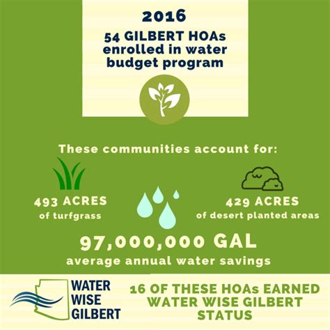 Water Wise Gilbert .